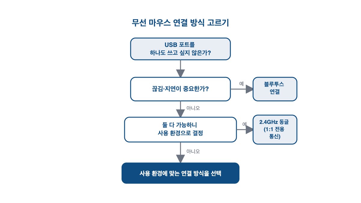 무선 마우스, 동글이랑 블루투스 중에 뭘 꽂아야 하나