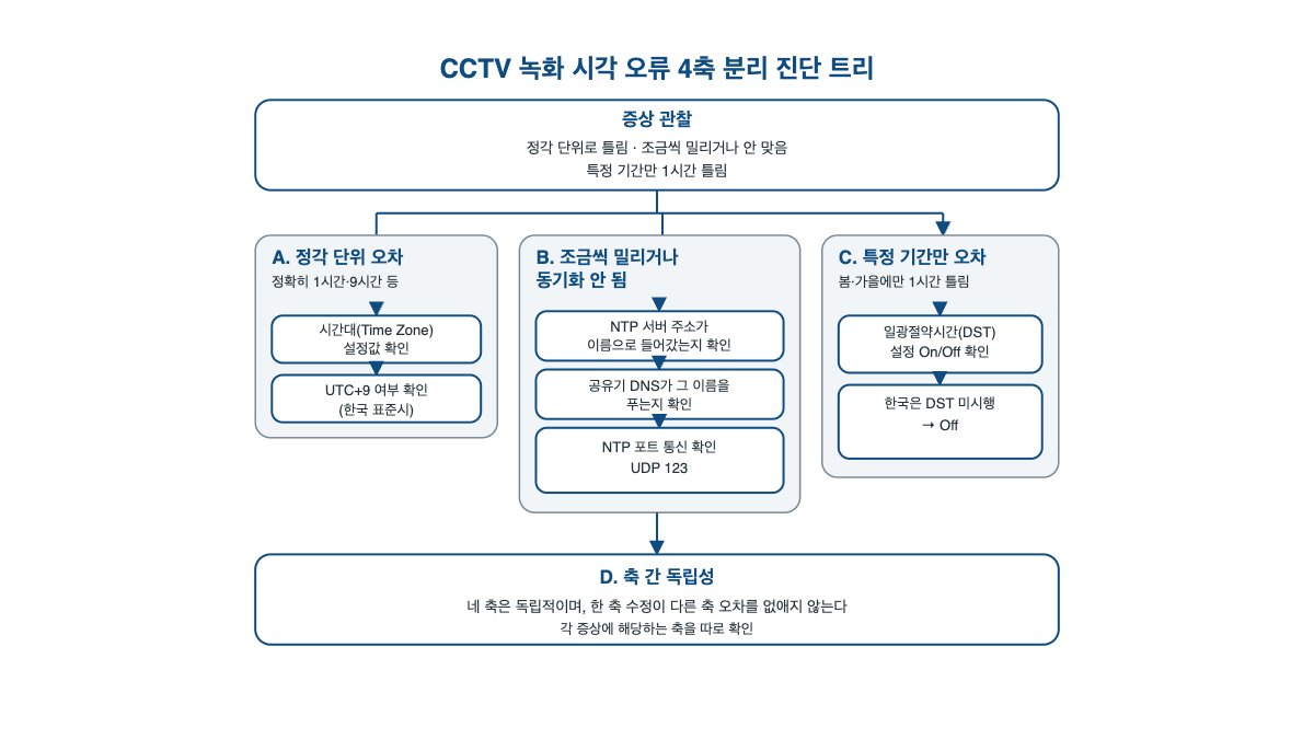 매장 CCTV 녹화 시각 오류 — 시간대·NTP·DNS·DST 점검