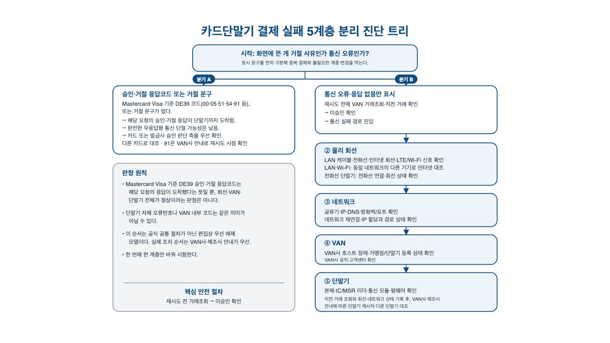 카드단말기 승인 오류·통신 실패 — 회선·VAN·단말기 5단계 진단