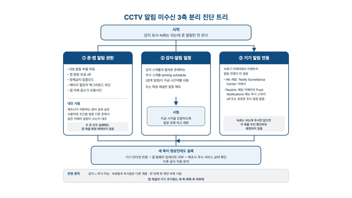 CCTV 움직임 감지되는데 알림 안 오면 점검 순서