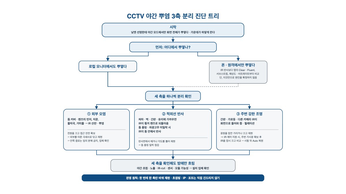 CCTV 야간에만 화면 뿌옇다면 로컬 화면부터 확인