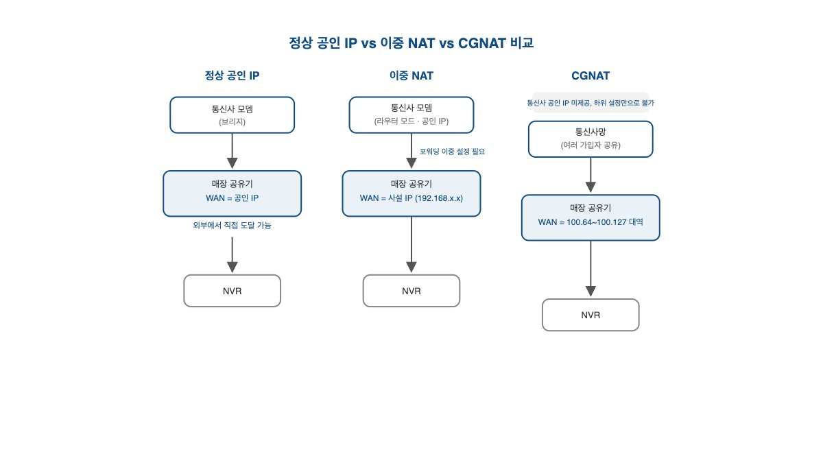 매장 CCTV 원격접속 실패 — 포트포워딩·DDNS 5단계 점검