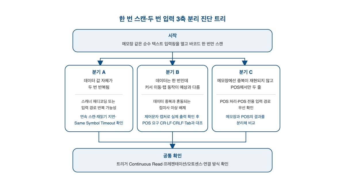 바코드 스캐너 두 번 입력 — 연속 스캔·접미사·POS 점검