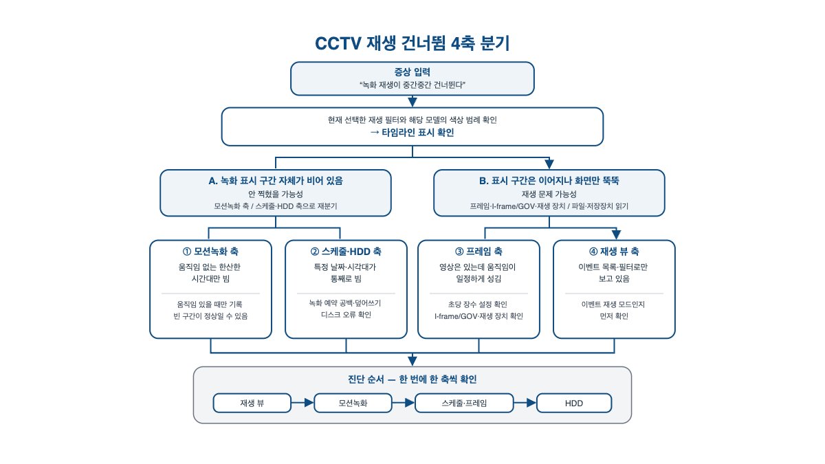 CCTV 재생이 중간중간 건너뛰면 모션녹화부터 확인