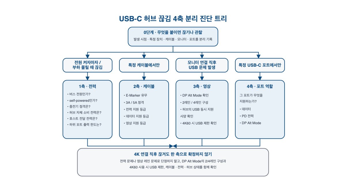 POS·키오스크 USB-C 허브 끊김 — PD·케이블·영상·포트 4축 분리 점검