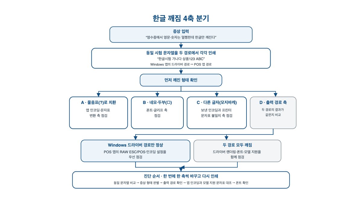 POS 영수증 한글 깨짐 출력 경로부터 분리 점검