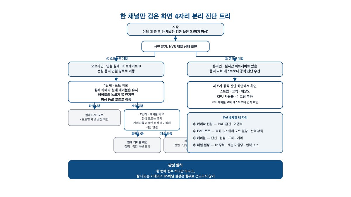 CCTV 한 채널만 검은 화면이면 PoE부터 확인하세요