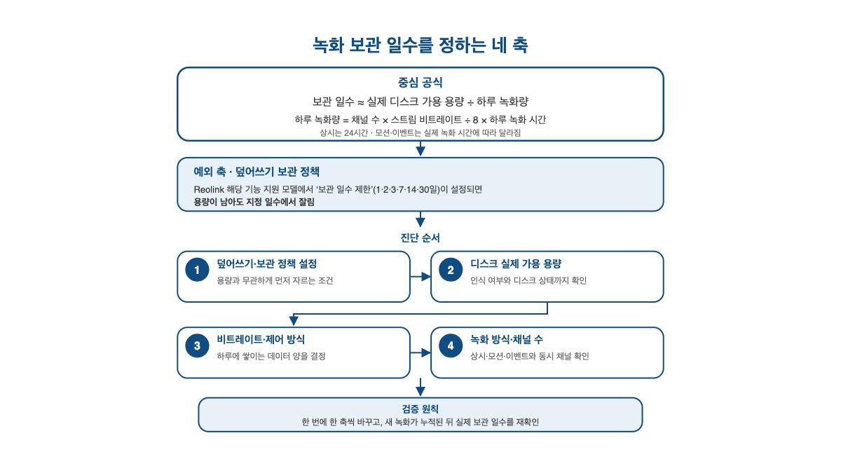 CCTV 녹화 며칠치밖에 안 남으면 HDD·설정 확인하세요