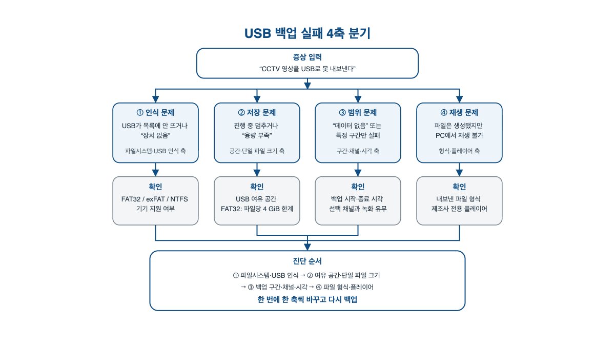 CCTV 영상 USB 백업 안 되면 포맷부터 확인하세요