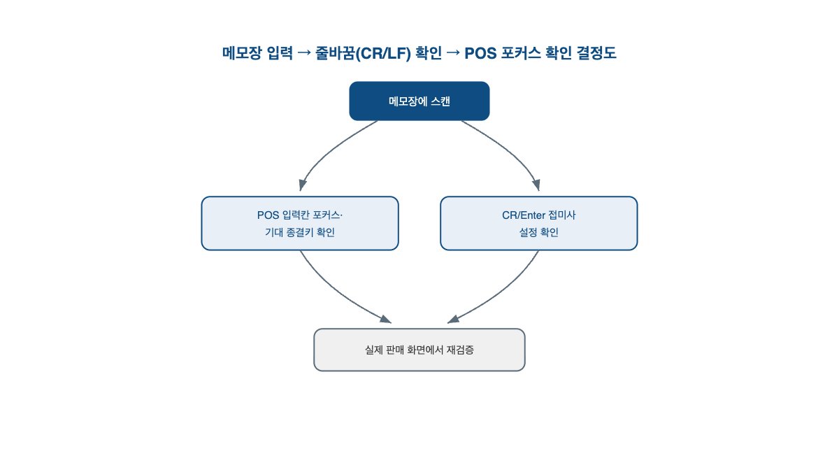 바코드 스캐너 입력 안 됨 — HID·COM·접미사 5단계 진단