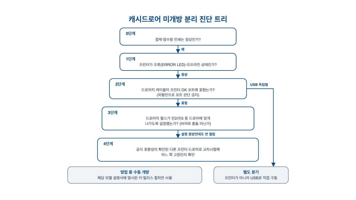 POS 결제 후 캐시드로어 안 열림 — 프린터·RJ12·드로어킥 4단계 점검