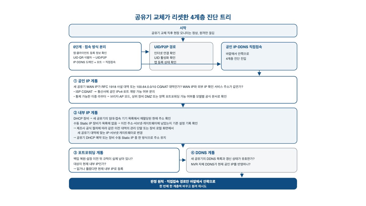 공유기 바꾼 뒤 CCTV 원격접속 안 되면 IP부터 확인