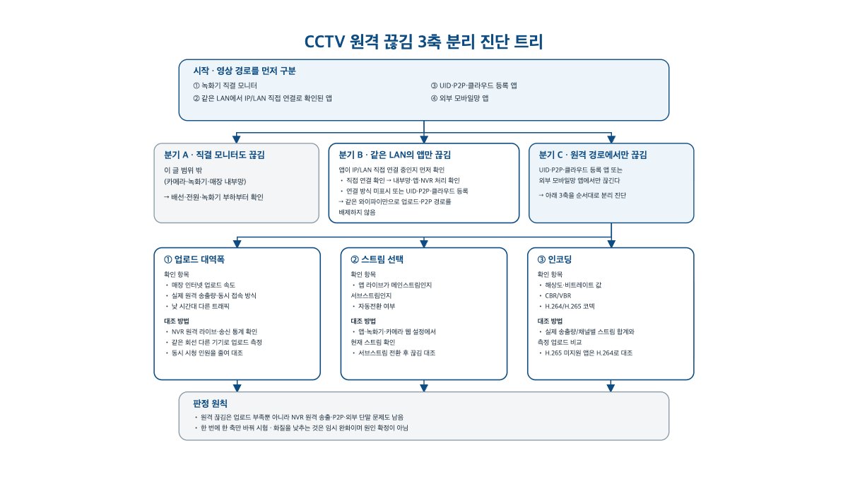 CCTV 원격 영상이 자꾸 끊기면 어디부터 점검하나