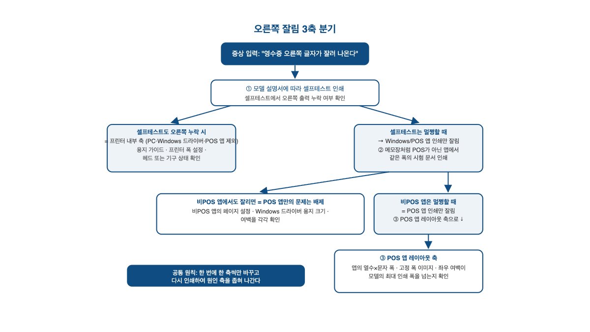 영수증 오른쪽 잘림, 80mm 용지폭부터 확인하세요