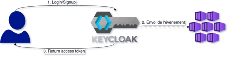 Illustration de la communication entre Keycloak et Polycode