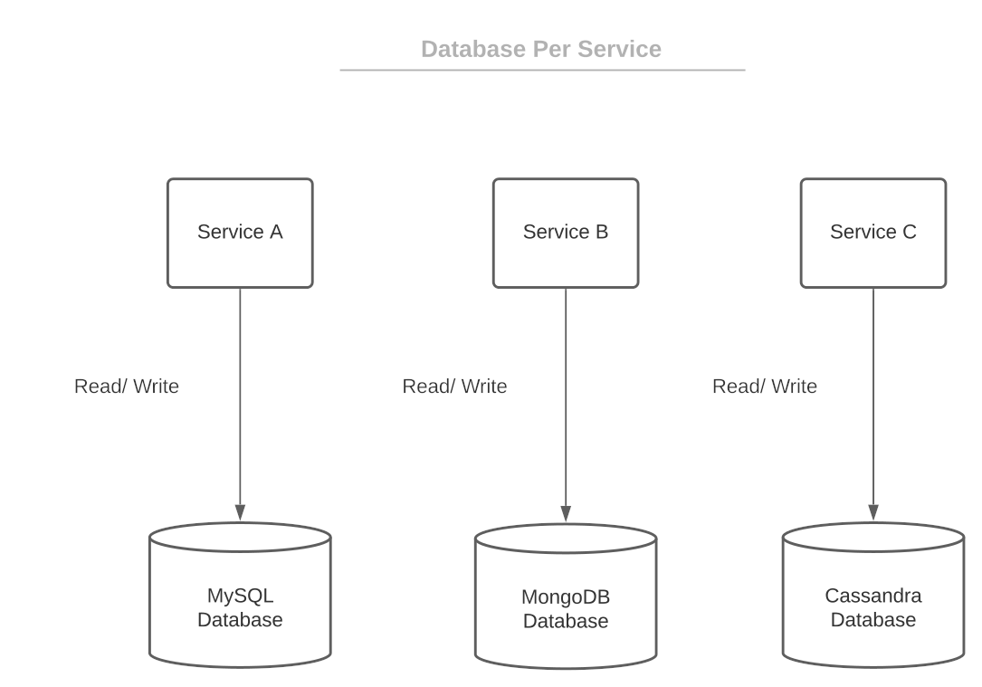 Pattern database per service