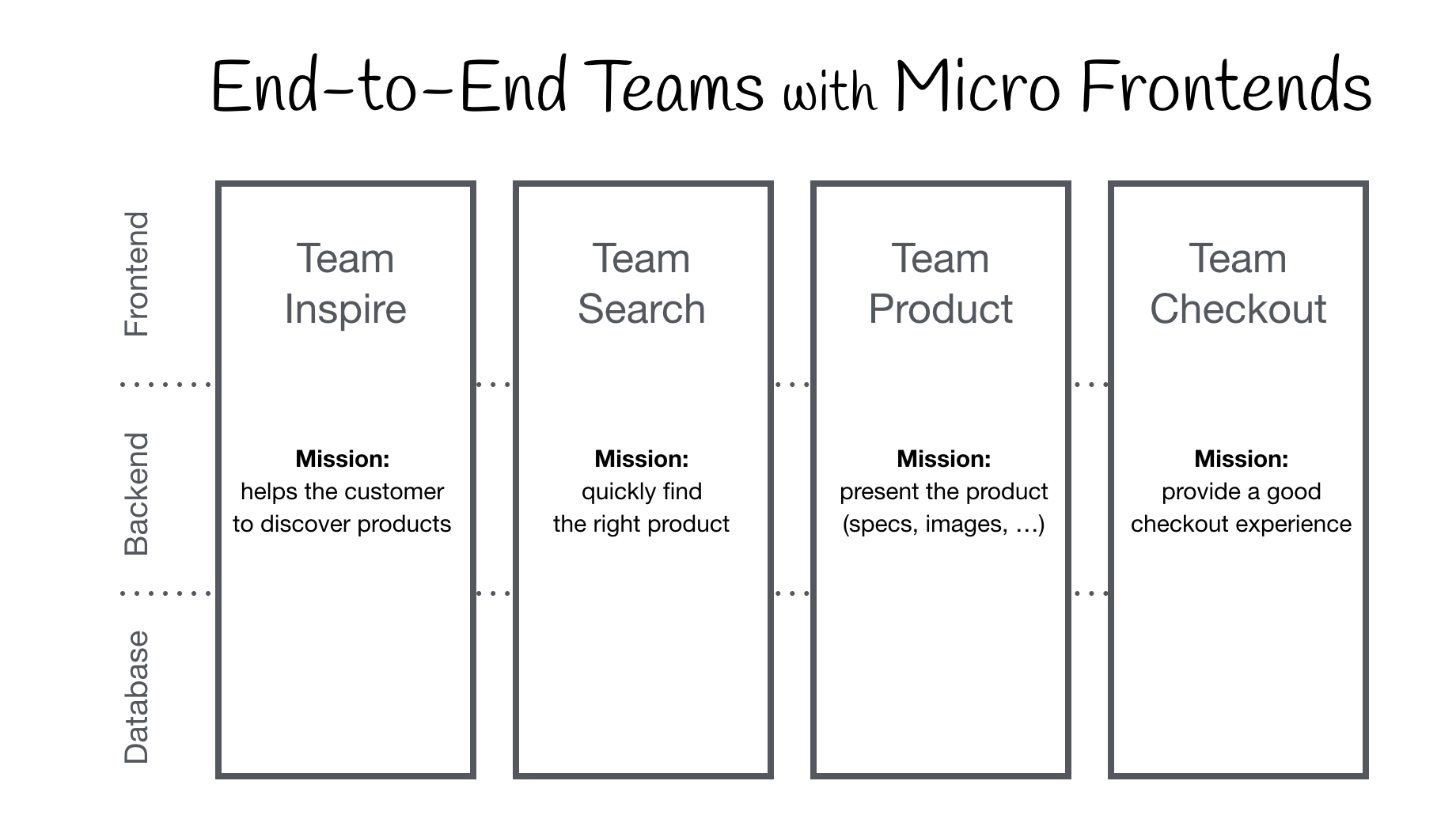 Architecture micro front-end