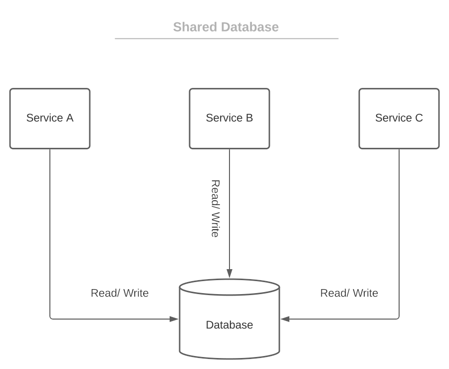 Pattern shared database