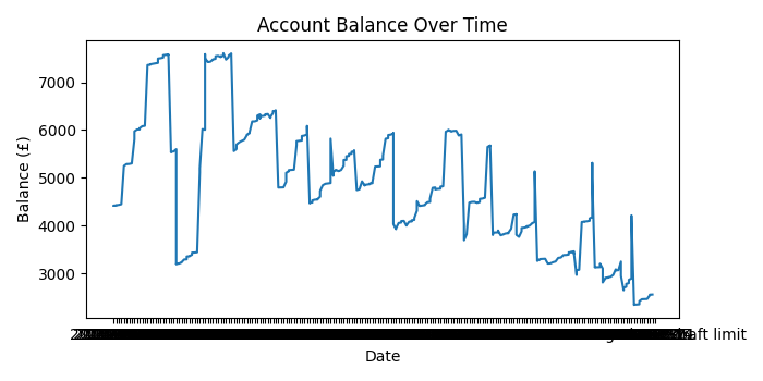 Balance Plot