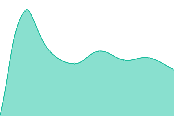 Response time graph