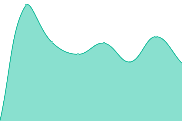 Response time graph