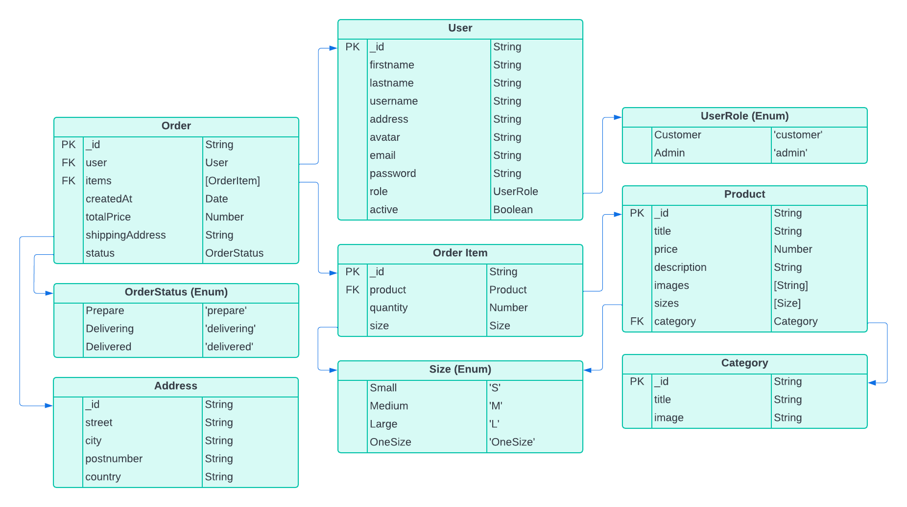 ERD Diagram