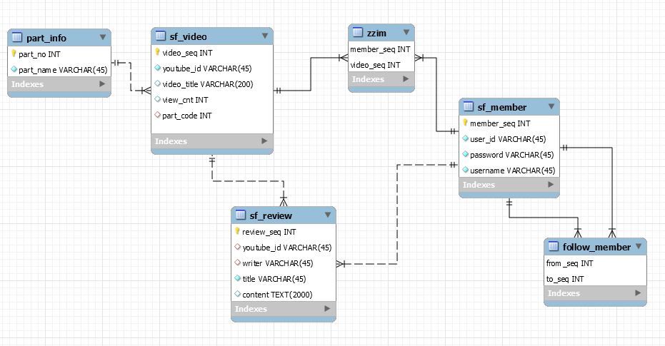 SQL