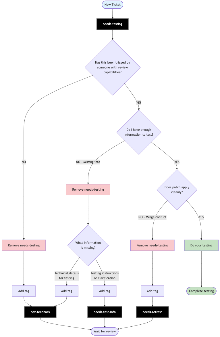 Trac keyword triage workflow diagram