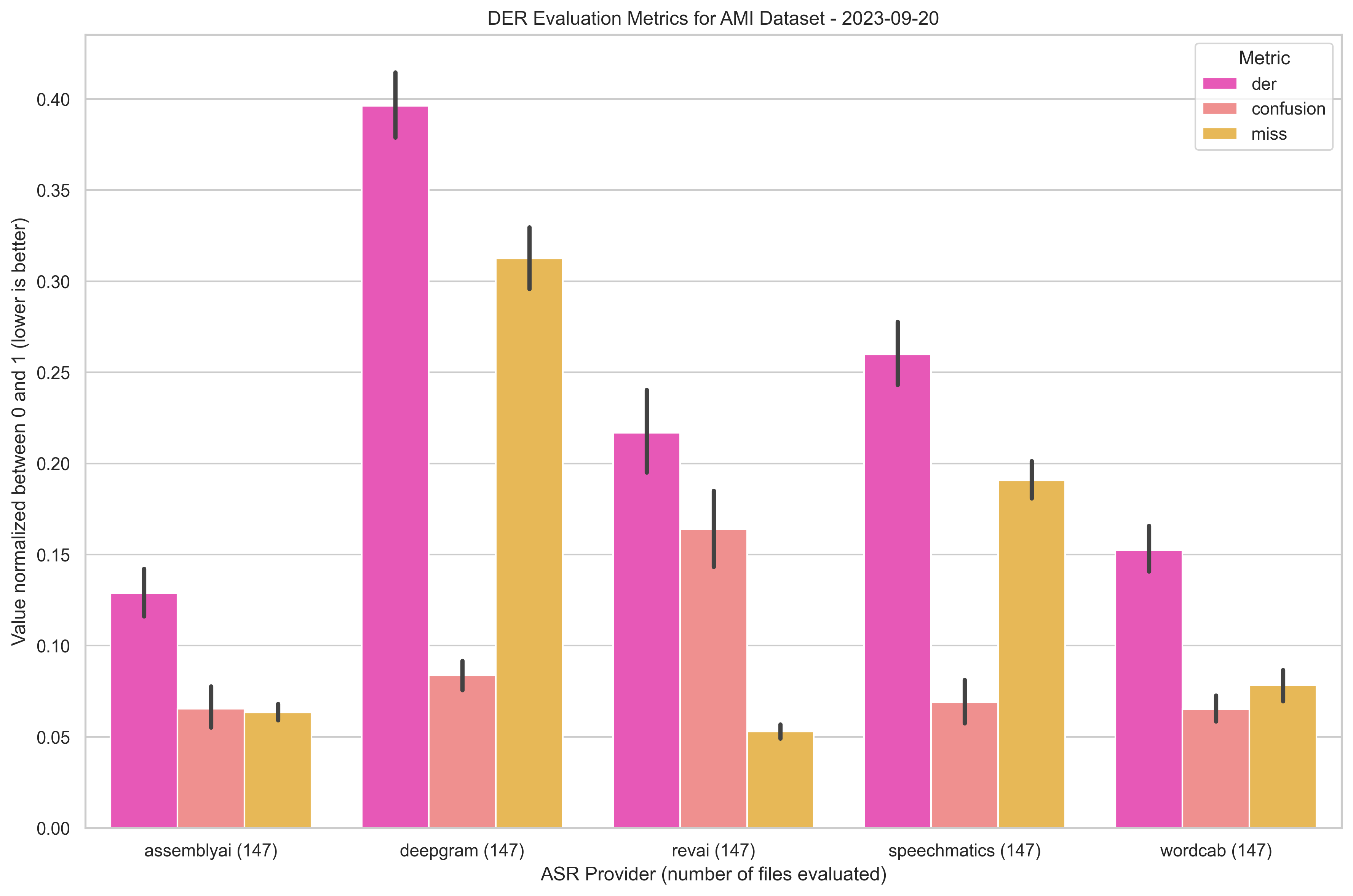 DER graph evaluation