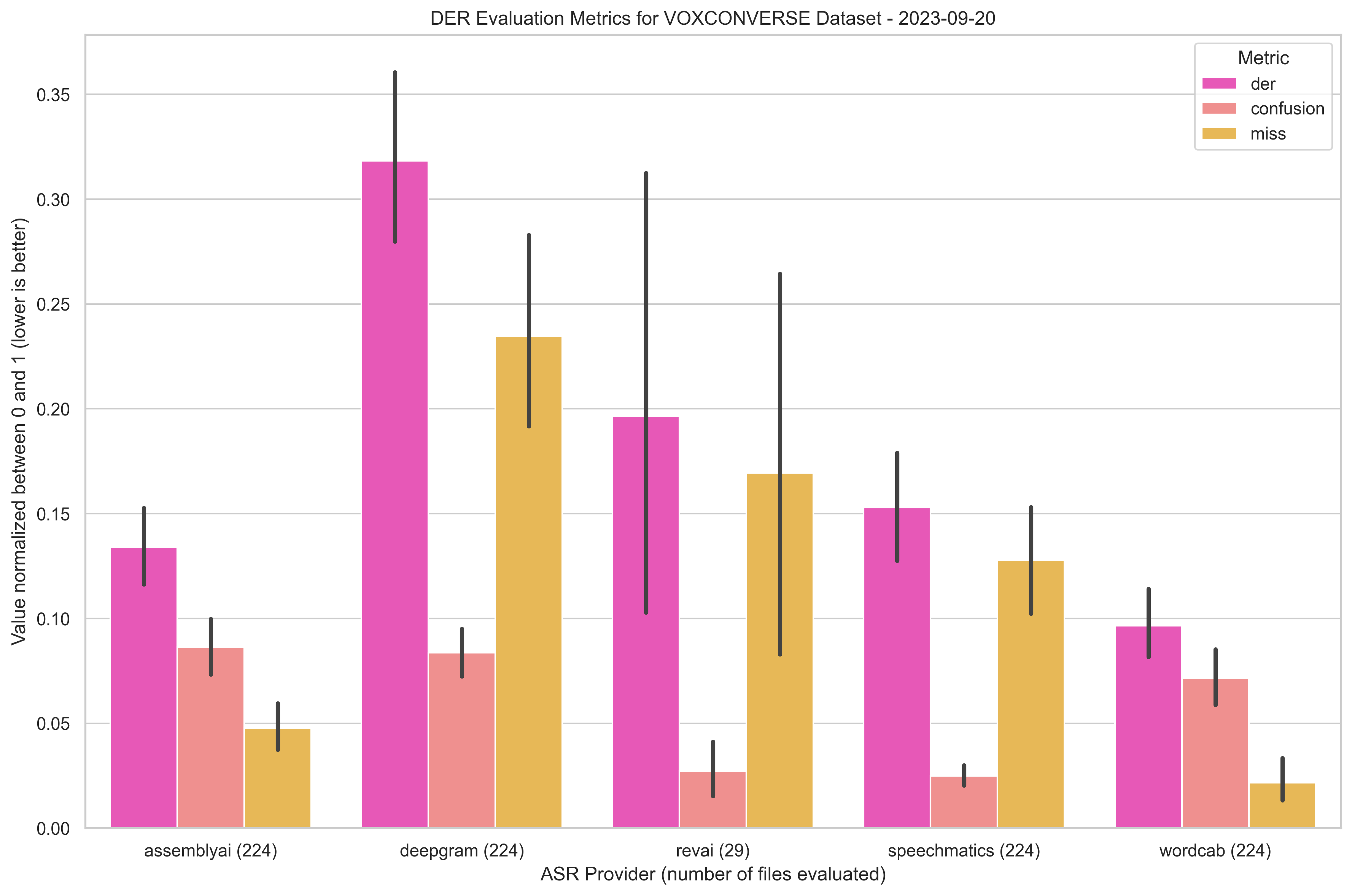 DER graph evaluation