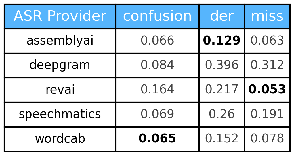 DER table evaluation