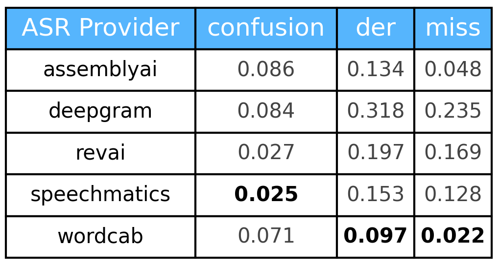 DER table evaluation