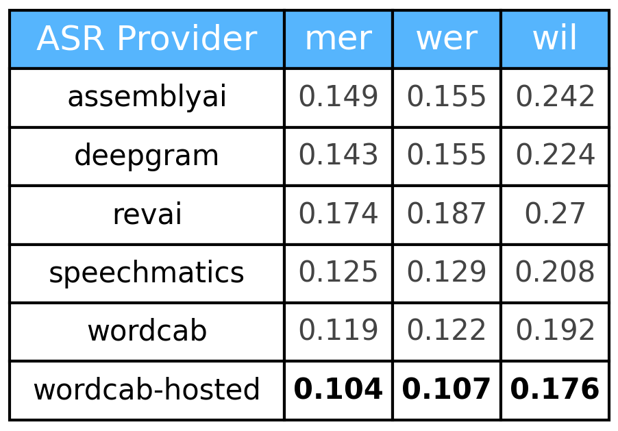 WRR evaluation