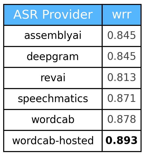 WER evaluation