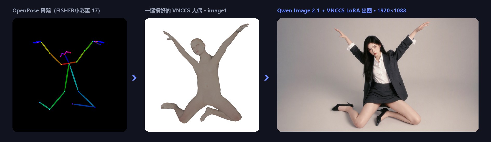 左：OpenPose骨架；中：人偶姿势；右：对应生成结果