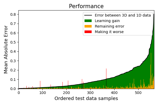 Learning Gain