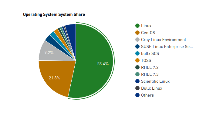@Top 500 超算几乎全是 Linux 系统 | center