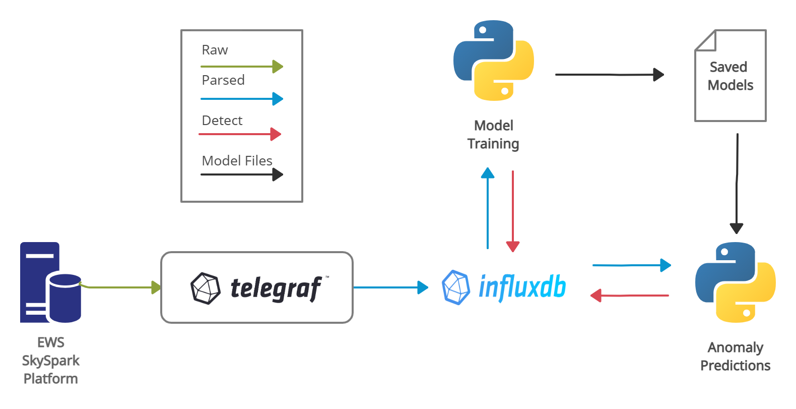 Anomaly Detection Framework