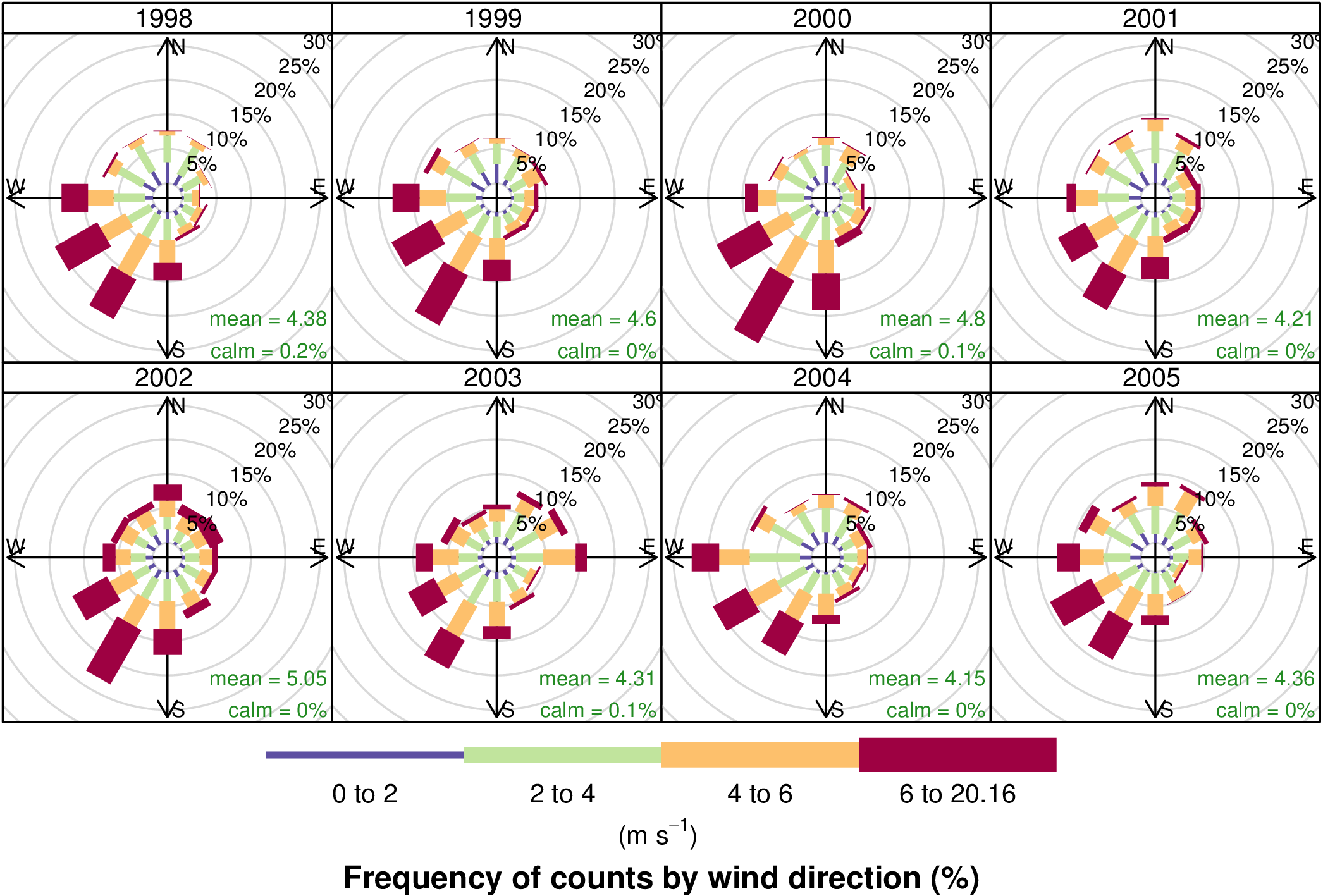 conditional wind rose