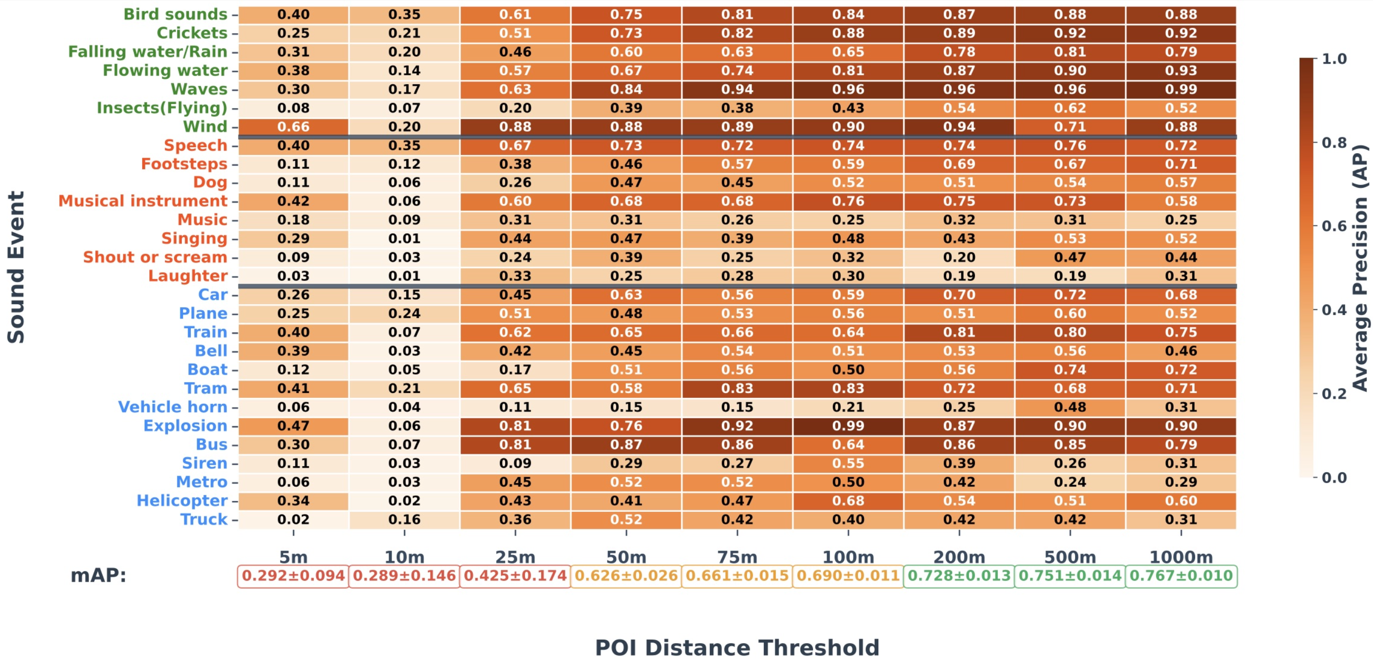POI-Only Classification