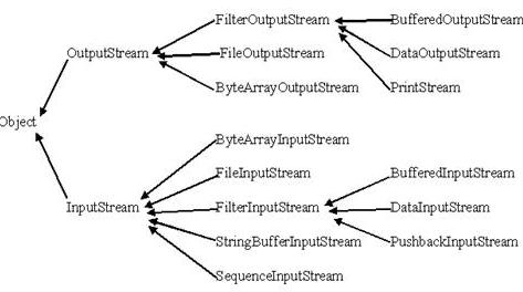 Java I/O Streams
