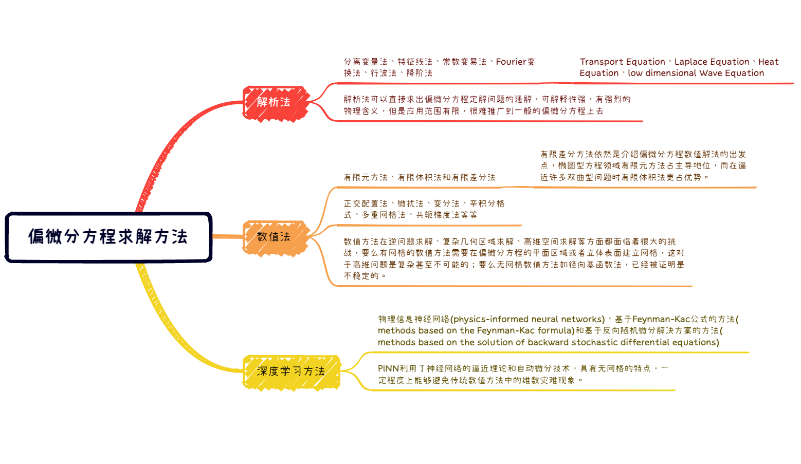 微分方程求解方法