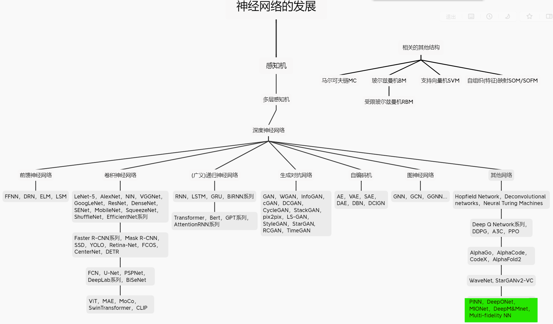 神经网络的发展