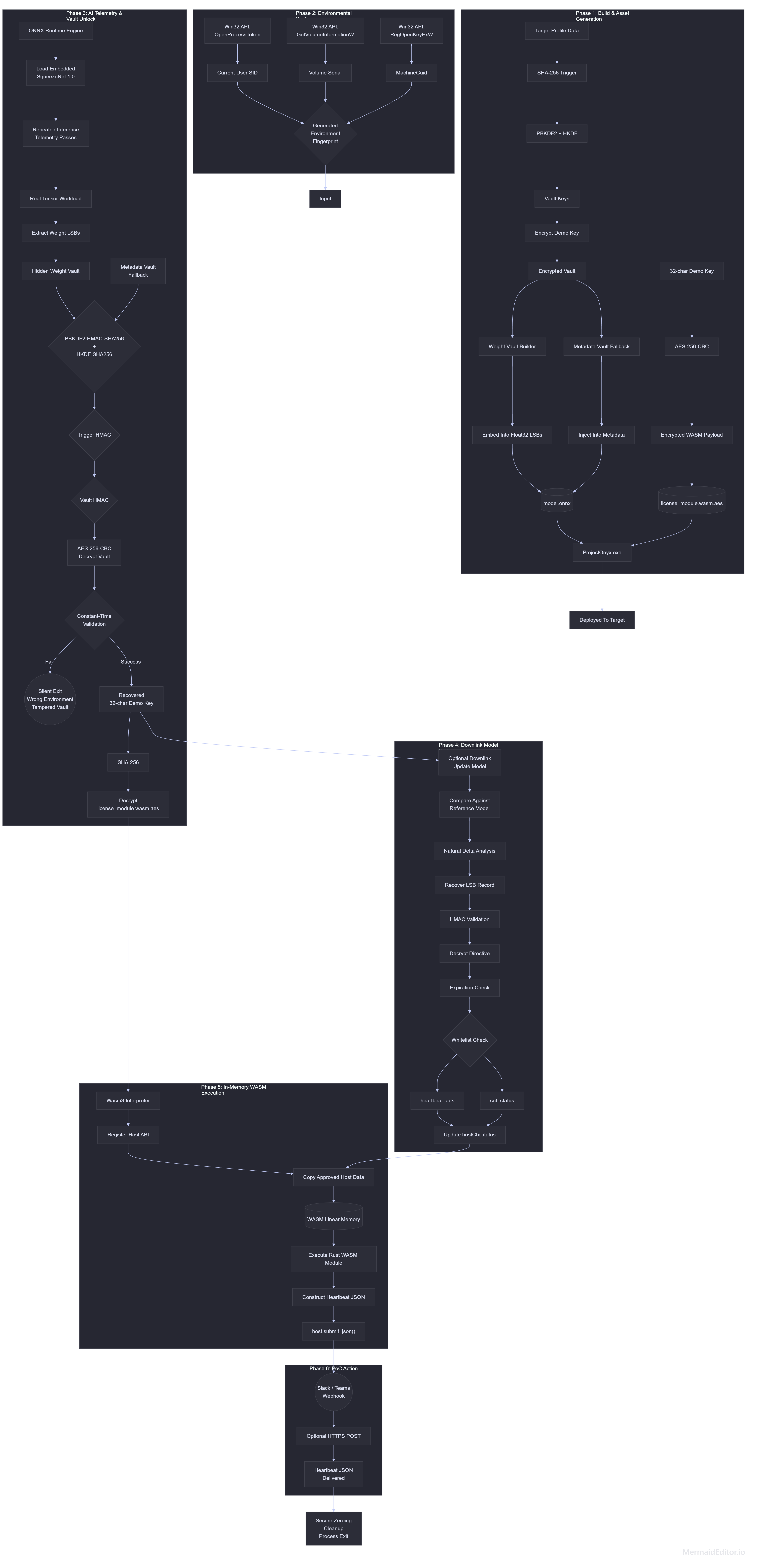 Цепочка Project Onyx