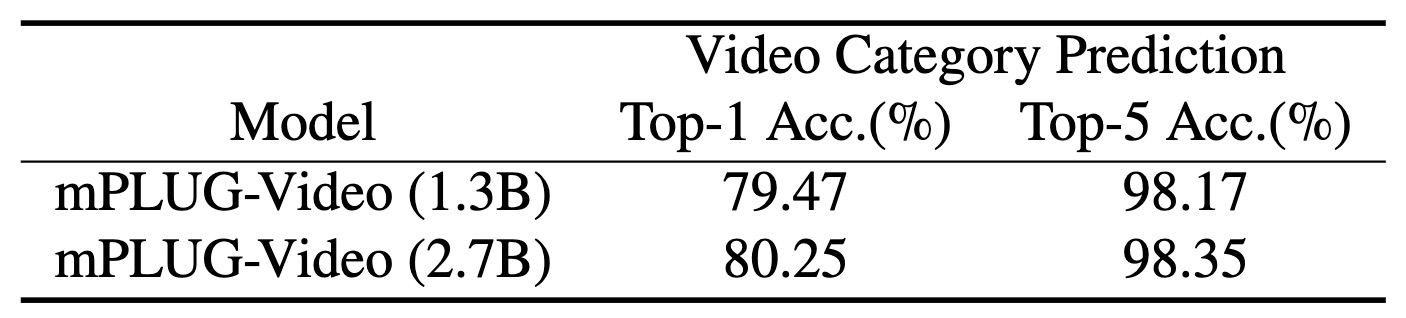 Video category prediction results on the validation set.