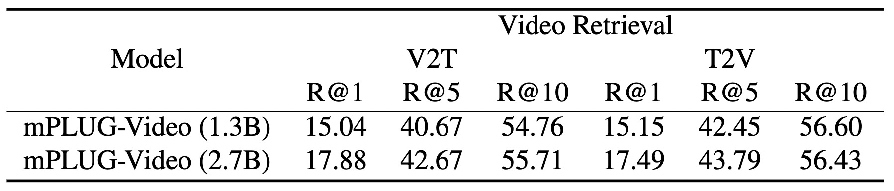 Video retrieval results on the validation set.