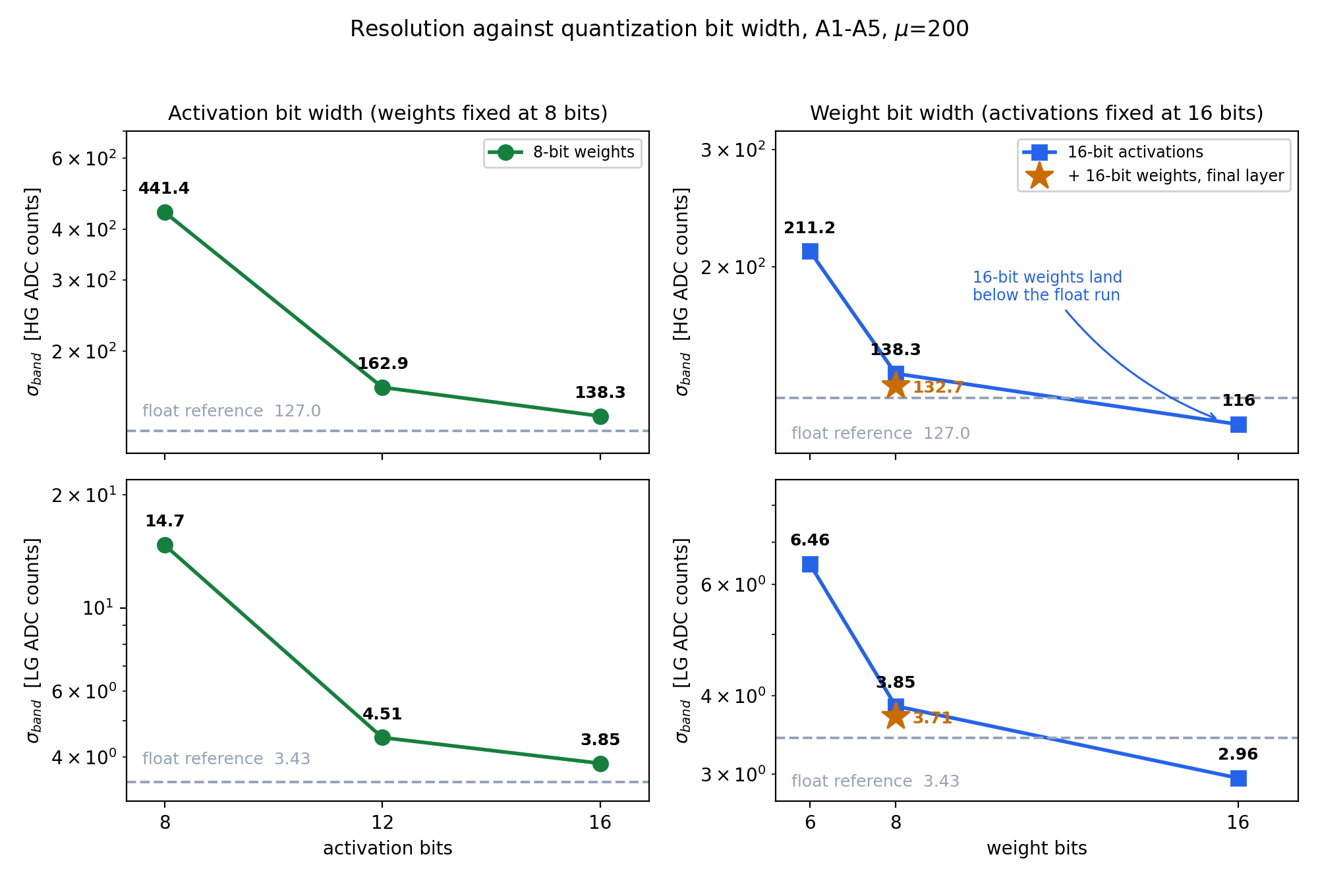 Band plotted against weight and activation bit width