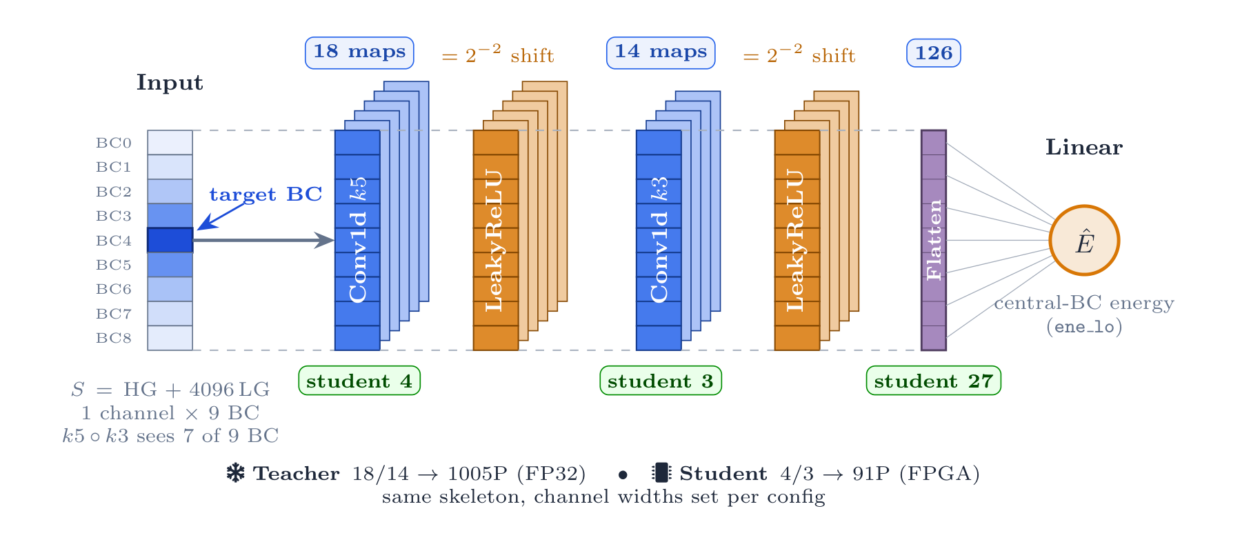 CNN architecture, Conv1d(1 to 4, k5), Conv1d(4 to 3, k3), Linear(27 to 1)