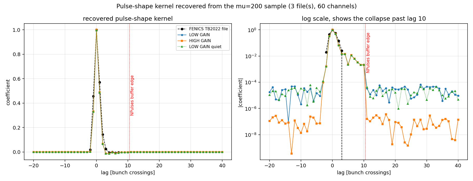 Recovered pulse-shape coefficient against bunch-crossing lag, both gains