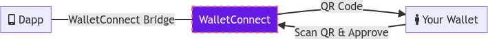 How to connect your Dapp to WalletConnect
